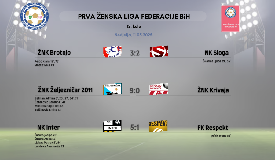 Rezultati 12. kola Prve ženske lige Federacije BiH
