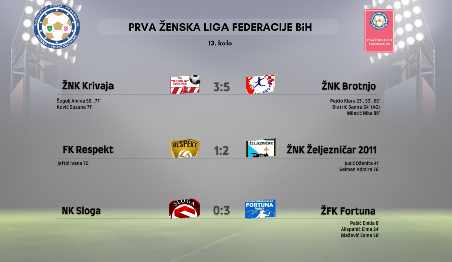 Rezultati 13. kola Prve ženske lige Federacije BiH