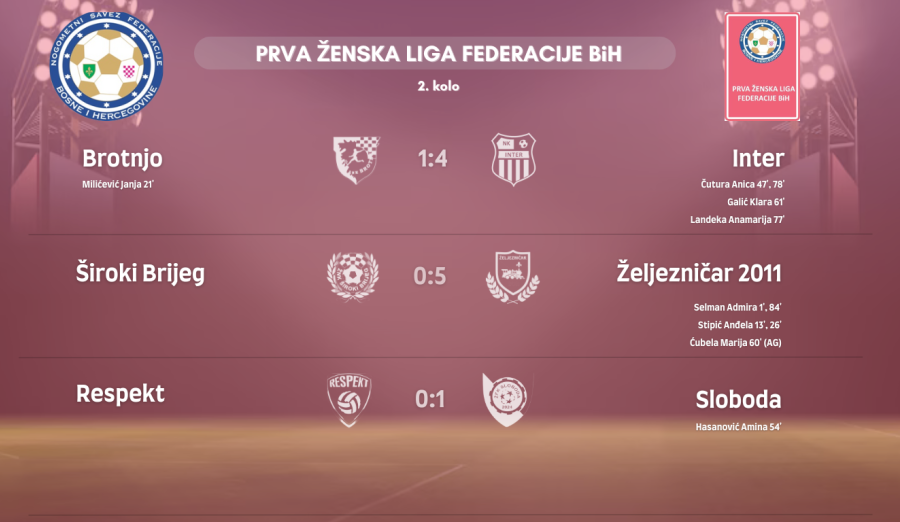 Rezultati 2. kola Prve ženske lige Federacije BiH