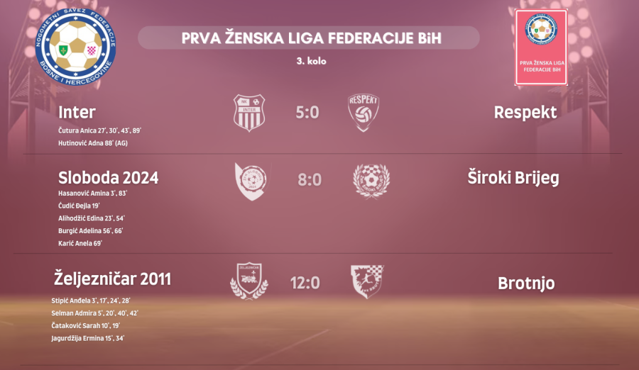 Rezultati 3. kola Prve ženske lige Federacije BiH