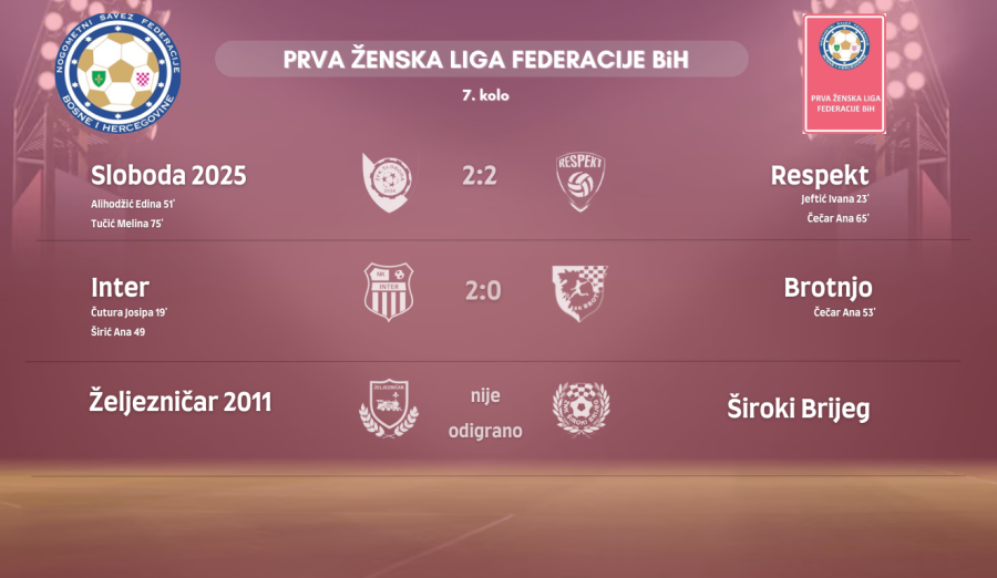 Rezultati 6. kola Prve ženske lige Federacije BiH, NK Inter jesenji prvak